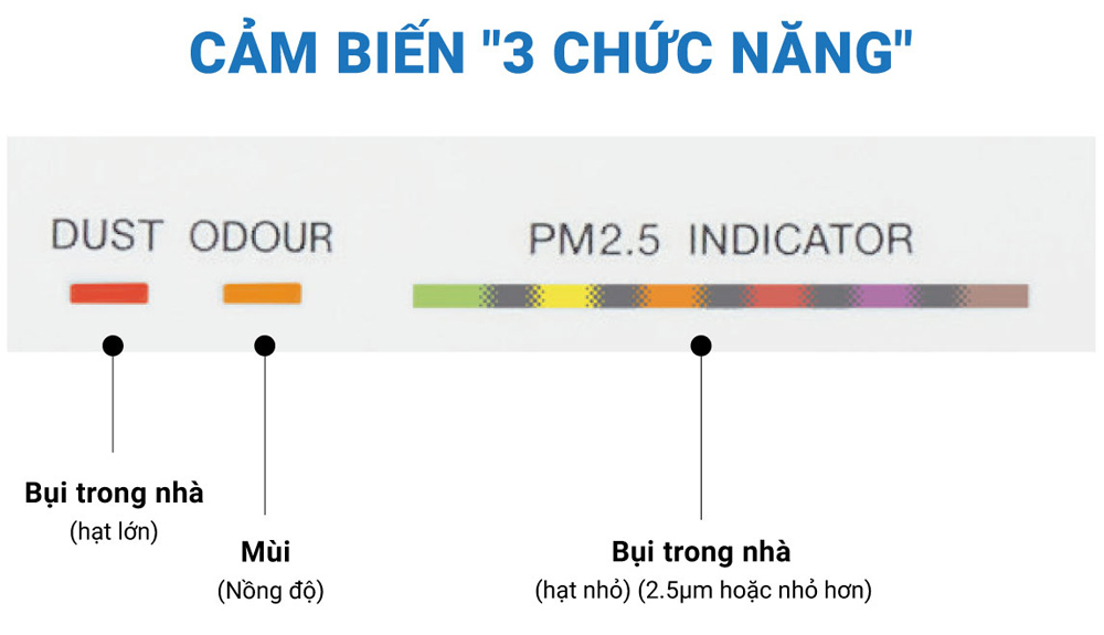 Cảm biến ba chức năng của máy lọc không khí Daikin MC40UVM6-7