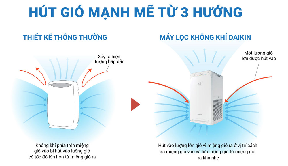 Hệ thống hút gió mạnh mẽ từ 3 hướng của máy lọc DAIKIN MC40UVM6-7 