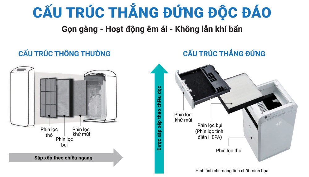 Cấu trúc dạng hình tháp của máy lọc không khí Daikin MC40UVM6-7