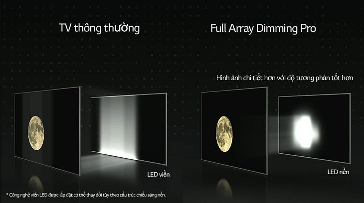 công nghệ Full Array Dimming Pro tivi LG