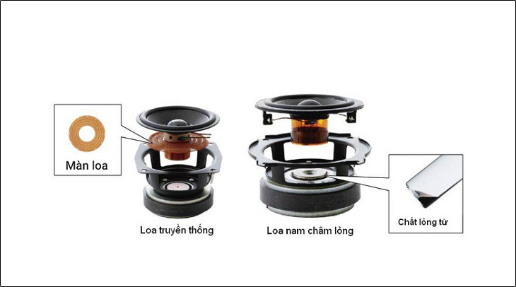 Loa từ lỏng tạo ra âm thanh sắc nét và không bị biến dạng