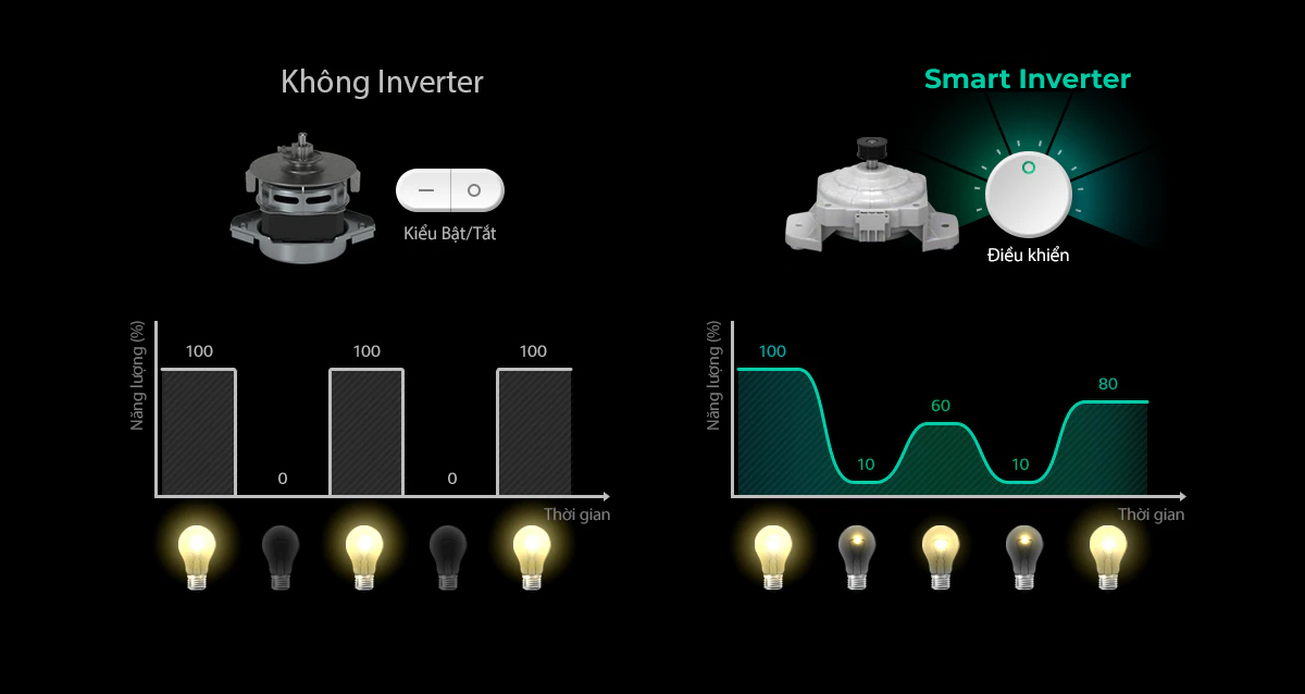 Công nghệ Smart Inverter tối ưu điện năng hiệu quả