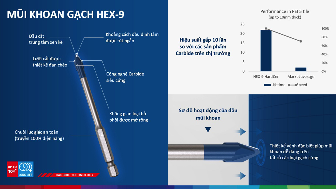 Mũi khoan gạch Bosch HEX-9 sở hữu thiết kế đặc biệt